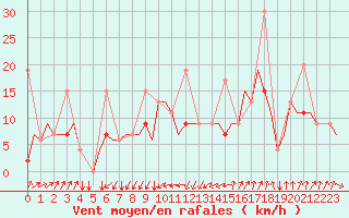 Courbe de la force du vent pour Malatya / Erhac