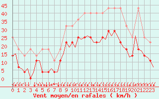 Courbe de la force du vent pour Stuttgart-Echterdingen