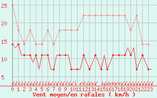 Courbe de la force du vent pour Schaffen (Be)