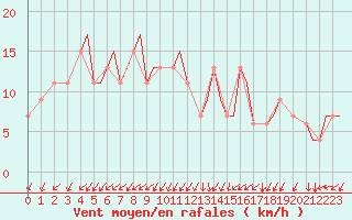 Courbe de la force du vent pour Farnborough