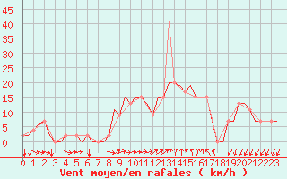 Courbe de la force du vent pour Sabadell