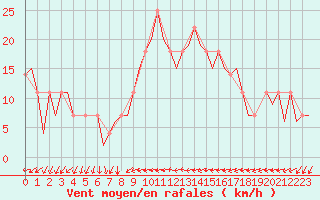 Courbe de la force du vent pour Laupheim