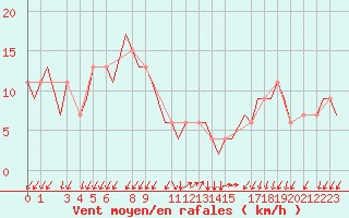 Courbe de la force du vent pour Gnes (It)