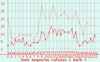 Courbe de la force du vent pour Lugano (Sw)