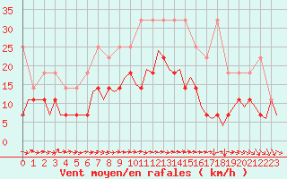 Courbe de la force du vent pour Luxembourg (Lux)