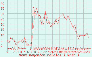 Courbe de la force du vent pour Pamplona (Esp)