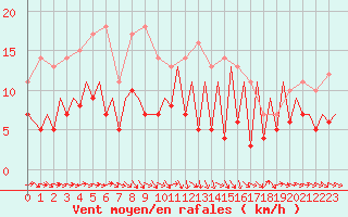 Courbe de la force du vent pour Gallivare
