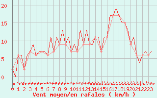 Courbe de la force du vent pour Belfast / Aldergrove Airport