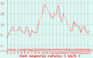 Courbe de la force du vent pour Venezia / Tessera