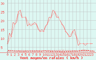 Courbe de la force du vent pour Laage