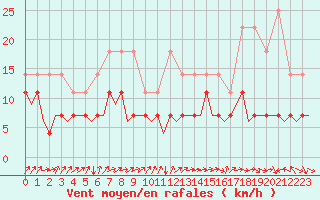 Courbe de la force du vent pour Luxembourg (Lux)