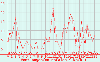 Courbe de la force du vent pour Pamplona (Esp)