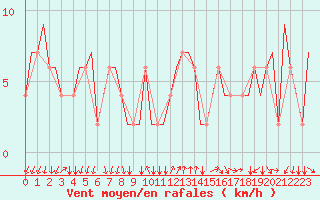 Courbe de la force du vent pour Bergamo / Orio Al Serio