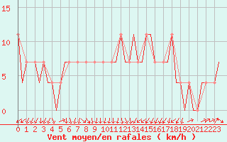 Courbe de la force du vent pour Murmansk