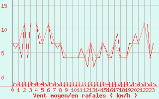 Courbe de la force du vent pour Klagenfurt-Flughafen