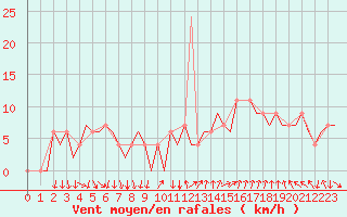 Courbe de la force du vent pour Madrid / Barajas (Esp)