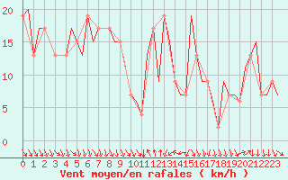 Courbe de la force du vent pour Larnaca Airport