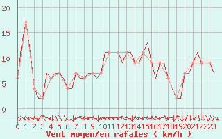 Courbe de la force du vent pour Aberdeen (UK)
