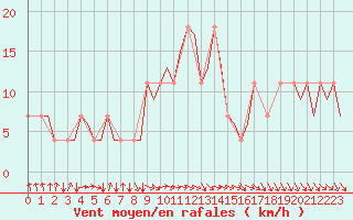 Courbe de la force du vent pour Kuusamo