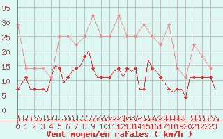 Courbe de la force du vent pour Luxembourg (Lux)
