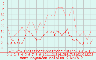 Courbe de la force du vent pour Beauvechain (Be)