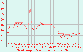 Courbe de la force du vent pour Barcelona / Aeropuerto