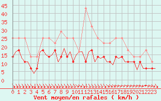 Courbe de la force du vent pour Jyvaskyla