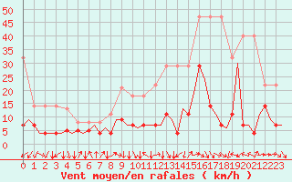 Courbe de la force du vent pour Frankfort (All)