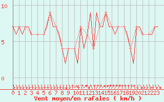 Courbe de la force du vent pour Madrid / Barajas (Esp)