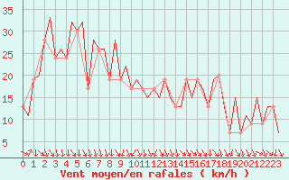 Courbe de la force du vent pour Barcelona / Aeropuerto