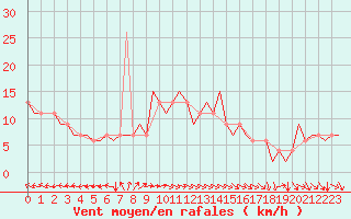 Courbe de la force du vent pour London / Heathrow (UK)