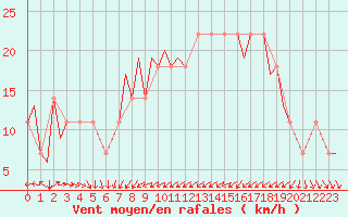 Courbe de la force du vent pour Dublin (Ir)