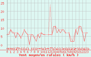 Courbe de la force du vent pour Madrid / Barajas (Esp)