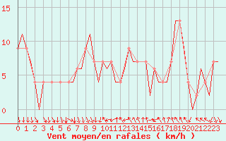 Courbe de la force du vent pour Madrid / Barajas (Esp)
