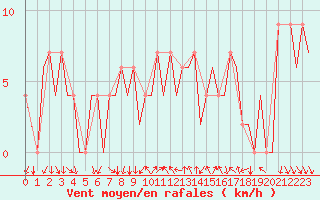 Courbe de la force du vent pour Madrid / Barajas (Esp)