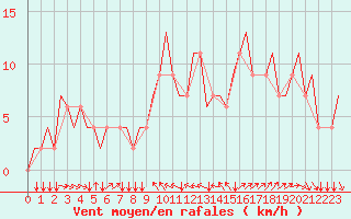Courbe de la force du vent pour Torino / Caselle
