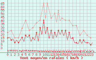 Courbe de la force du vent pour Oslo / Gardermoen