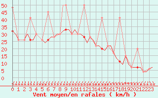 Courbe de la force du vent pour Istanbul / Ataturk