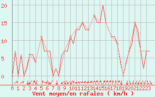 Courbe de la force du vent pour Gerona (Esp)