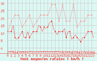 Courbe de la force du vent pour Luxembourg (Lux)