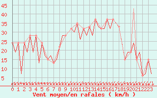 Courbe de la force du vent pour Burgos (Esp)