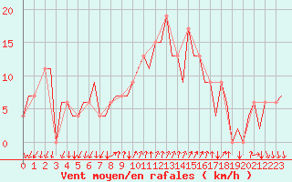 Courbe de la force du vent pour Reus (Esp)