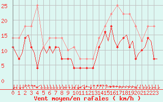 Courbe de la force du vent pour Molde / Aro