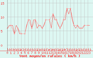 Courbe de la force du vent pour London / Heathrow (UK)