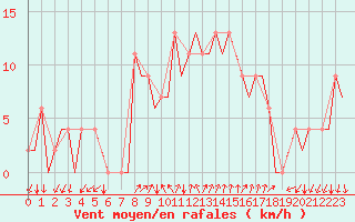 Courbe de la force du vent pour Reus (Esp)