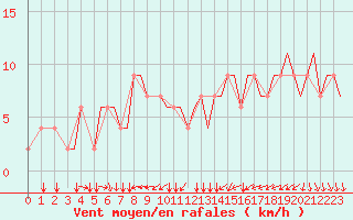 Courbe de la force du vent pour Torino / Caselle