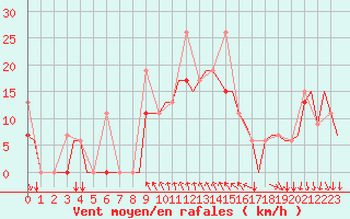 Courbe de la force du vent pour Kalamata Airport