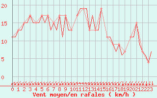 Courbe de la force du vent pour London / Heathrow (UK)