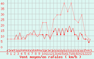 Courbe de la force du vent pour Frankfort (All)