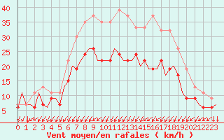 Courbe de la force du vent pour Brize Norton